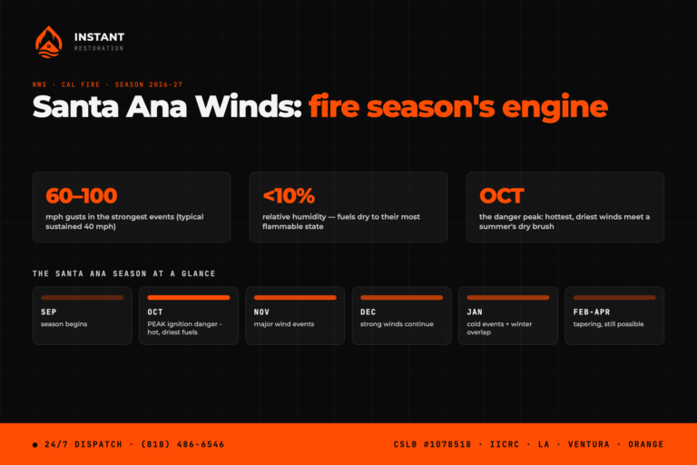 Santa Ana winds fire season timeline for Southern California - wind speeds, humidity, and month-by-month danger from September through April - Instant Restoration